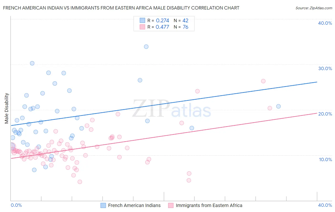 French American Indian vs Immigrants from Eastern Africa Male Disability