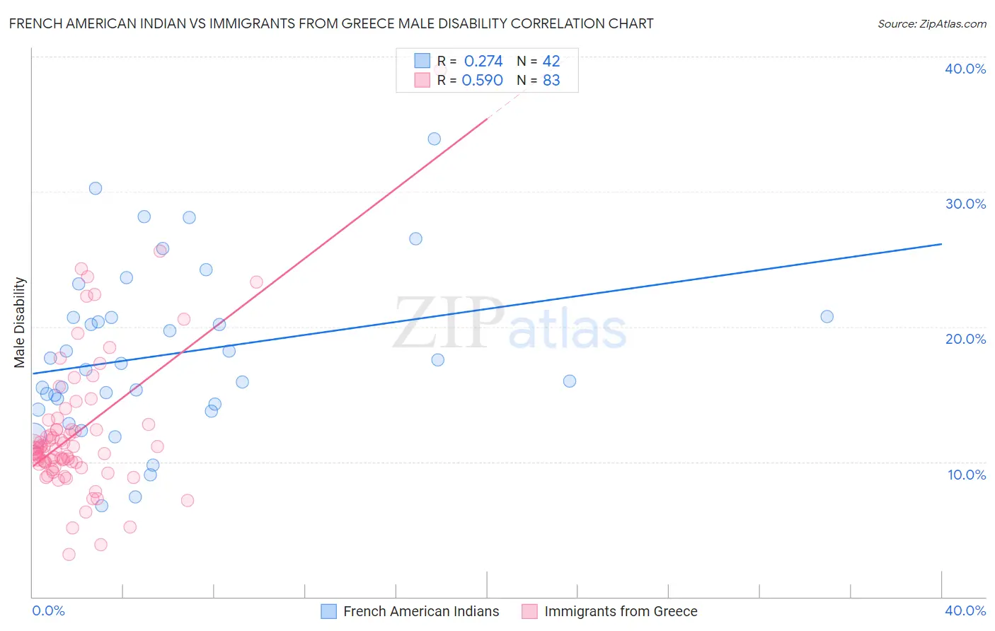 French American Indian vs Immigrants from Greece Male Disability