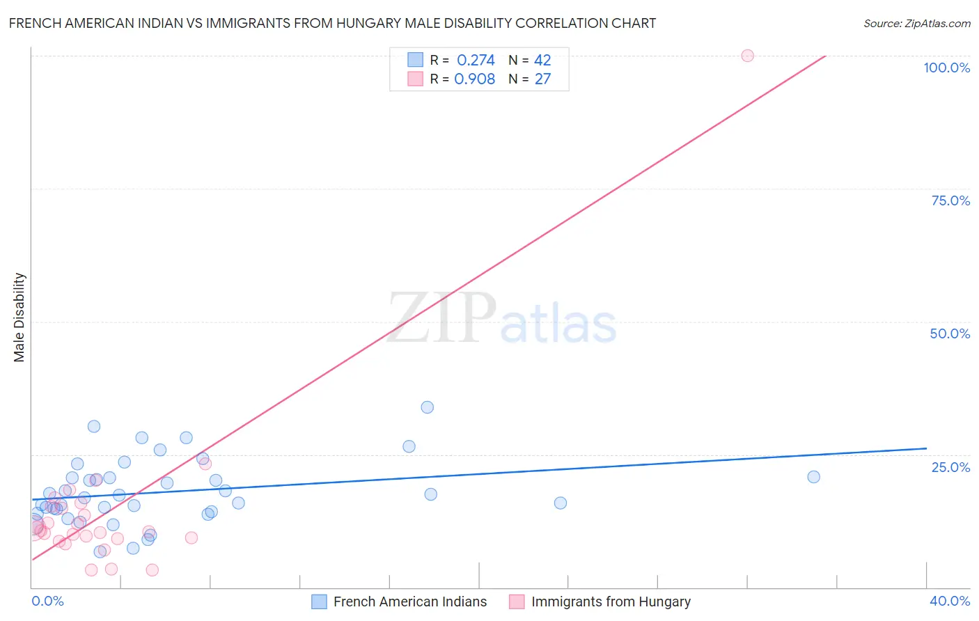 French American Indian vs Immigrants from Hungary Male Disability