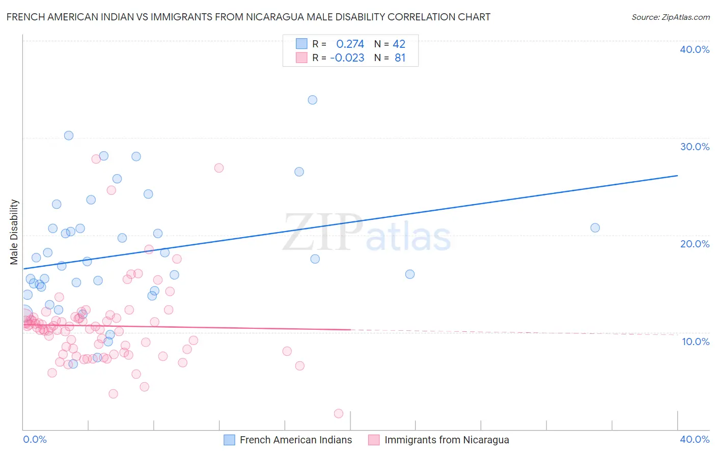 French American Indian vs Immigrants from Nicaragua Male Disability