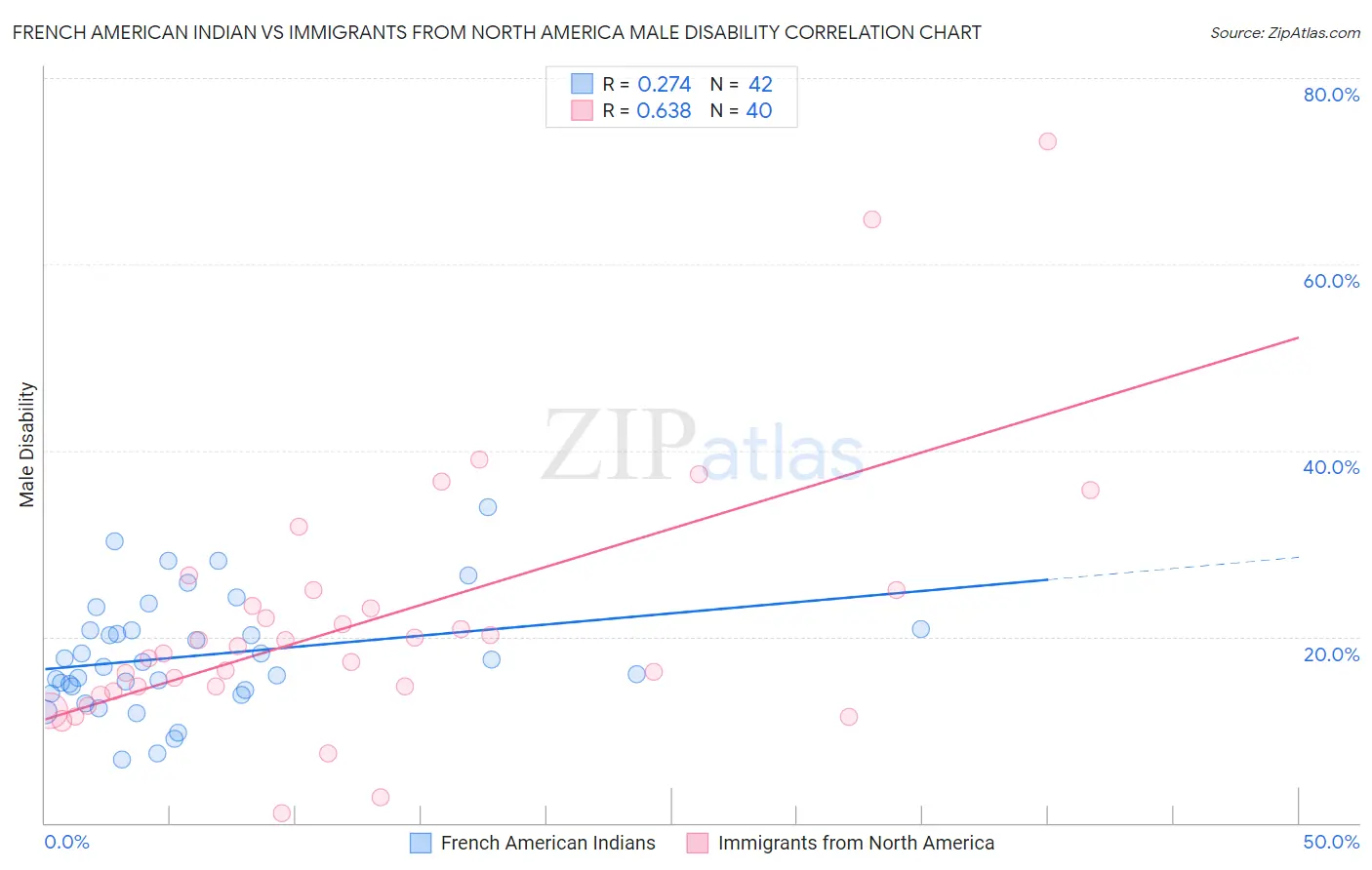 French American Indian vs Immigrants from North America Male Disability