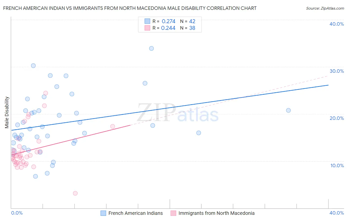 French American Indian vs Immigrants from North Macedonia Male Disability