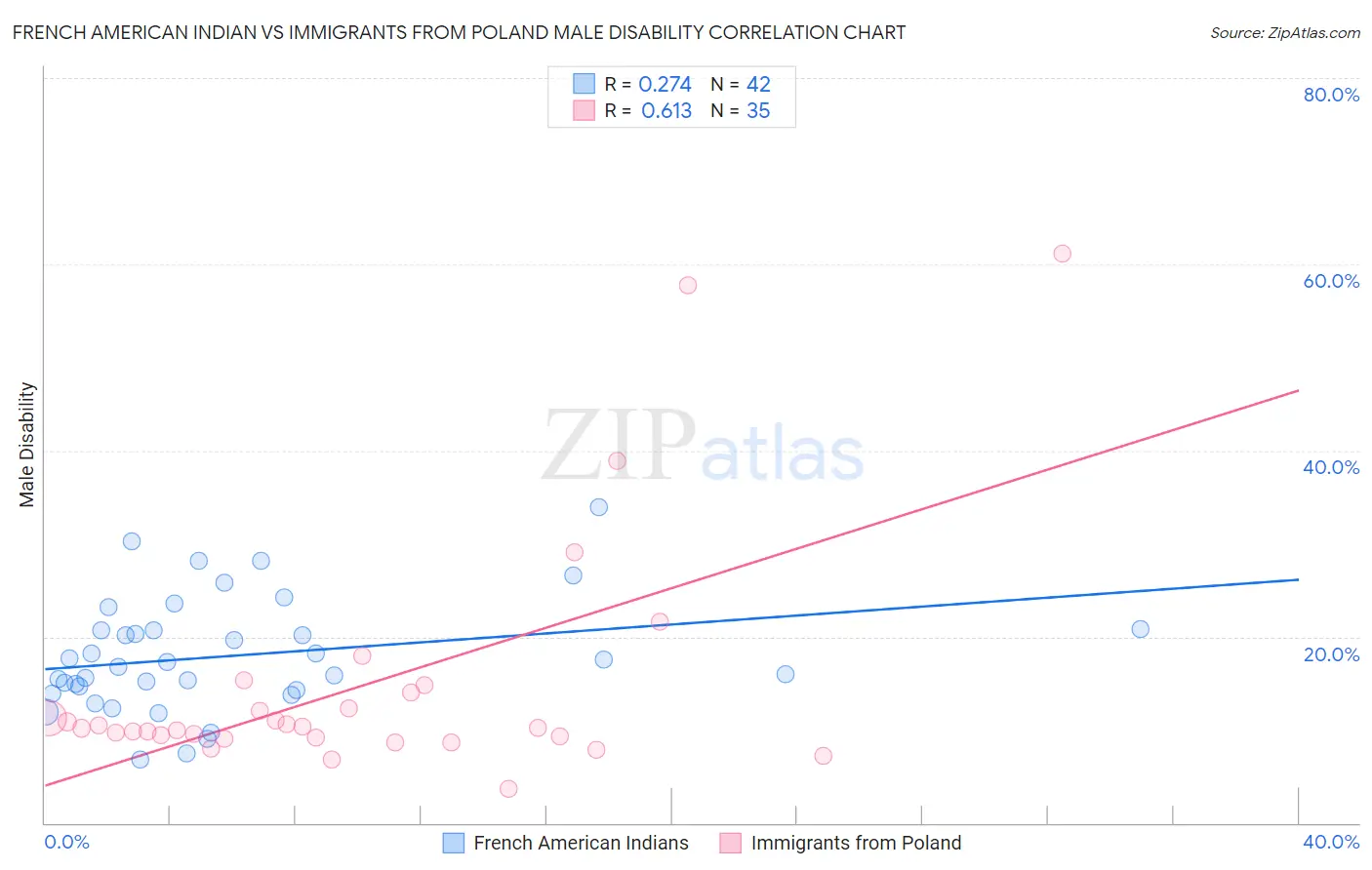French American Indian vs Immigrants from Poland Male Disability