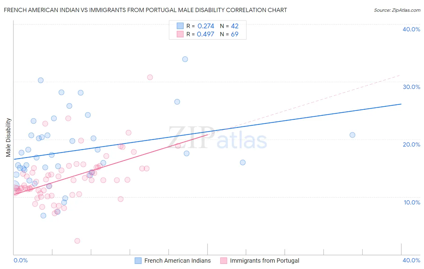 French American Indian vs Immigrants from Portugal Male Disability