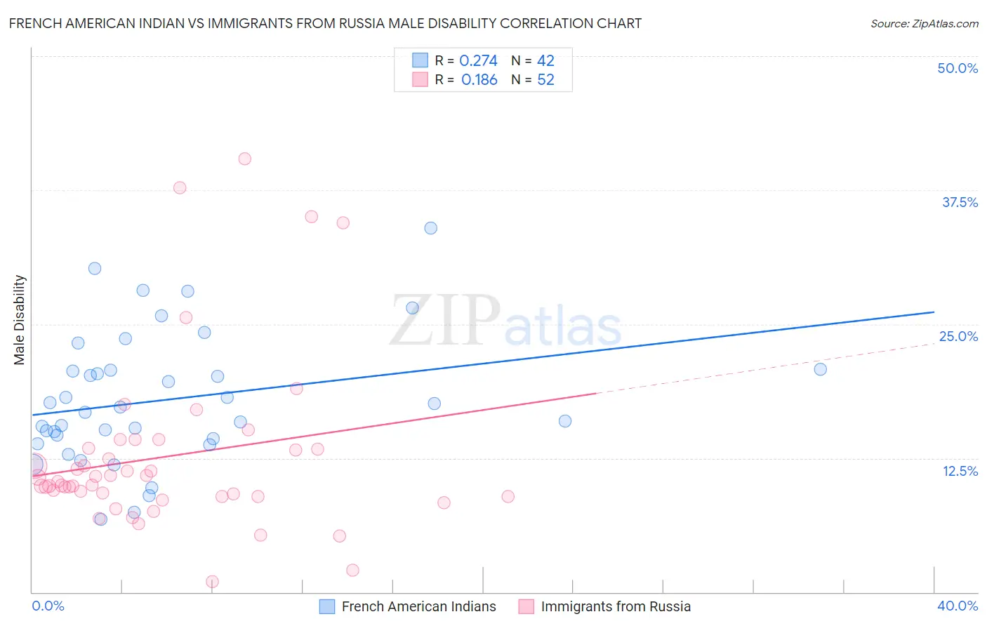 French American Indian vs Immigrants from Russia Male Disability