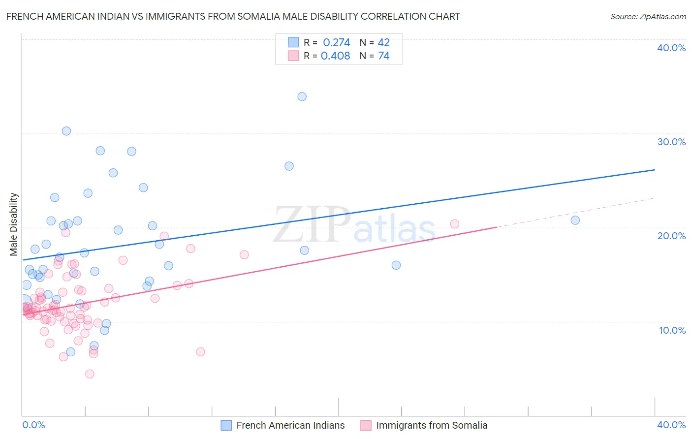 French American Indian vs Immigrants from Somalia Male Disability