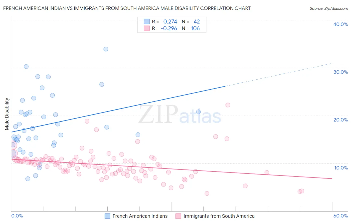 French American Indian vs Immigrants from South America Male Disability