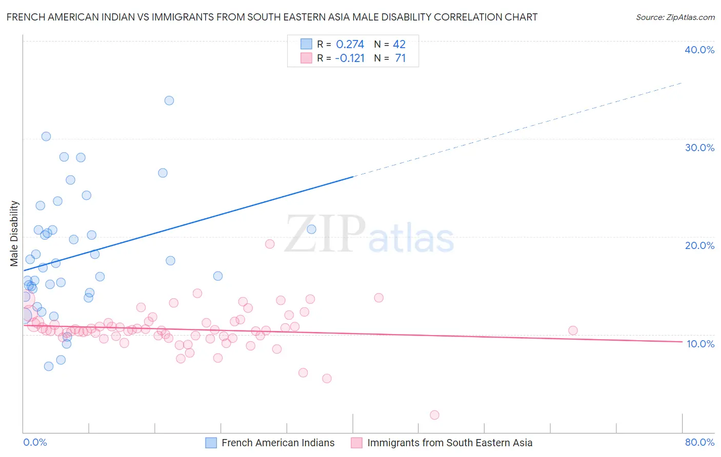 French American Indian vs Immigrants from South Eastern Asia Male Disability