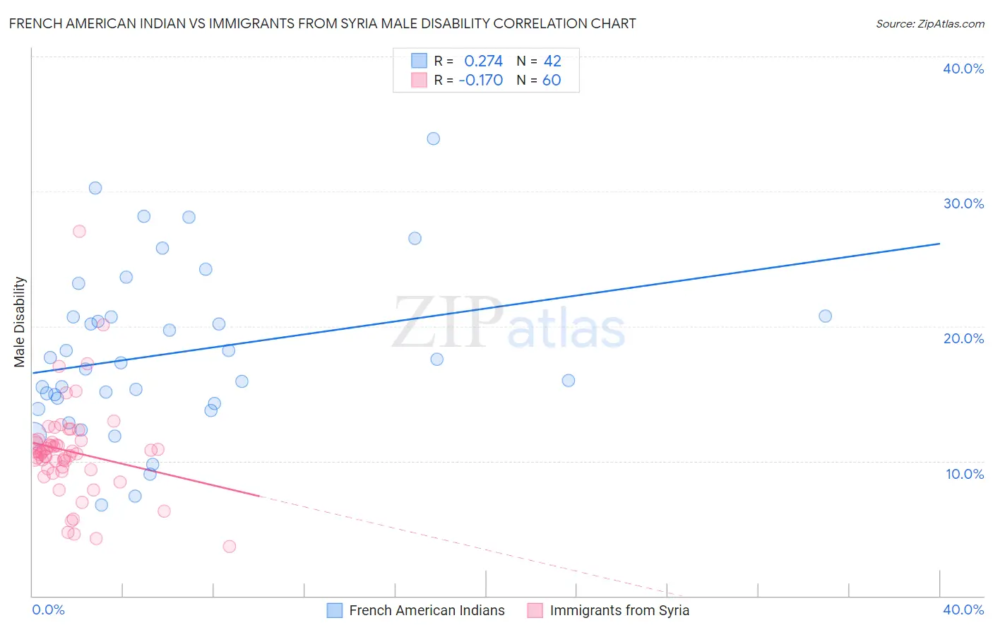 French American Indian vs Immigrants from Syria Male Disability