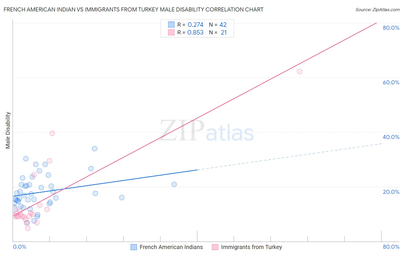 French American Indian vs Immigrants from Turkey Male Disability