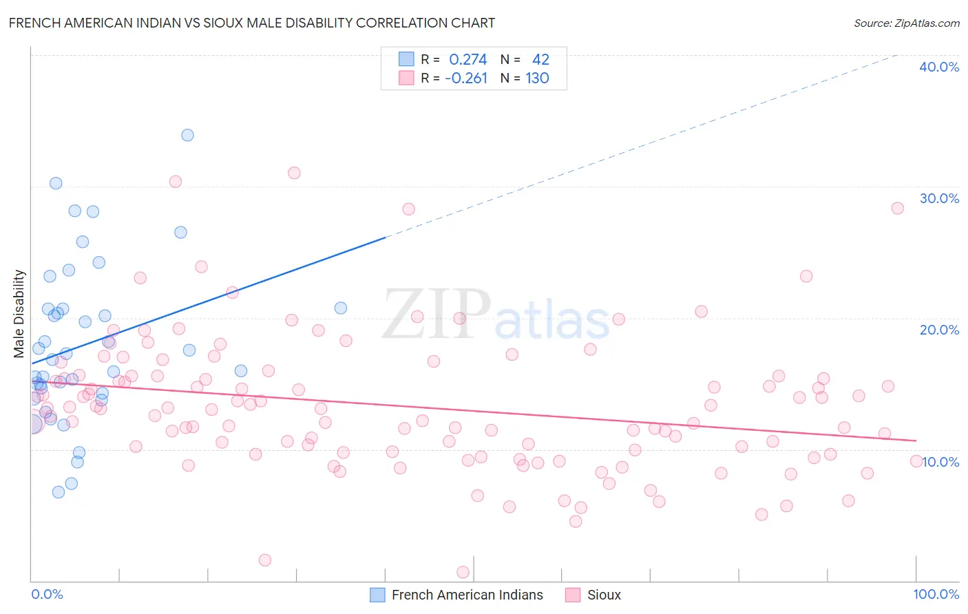 French American Indian vs Sioux Male Disability