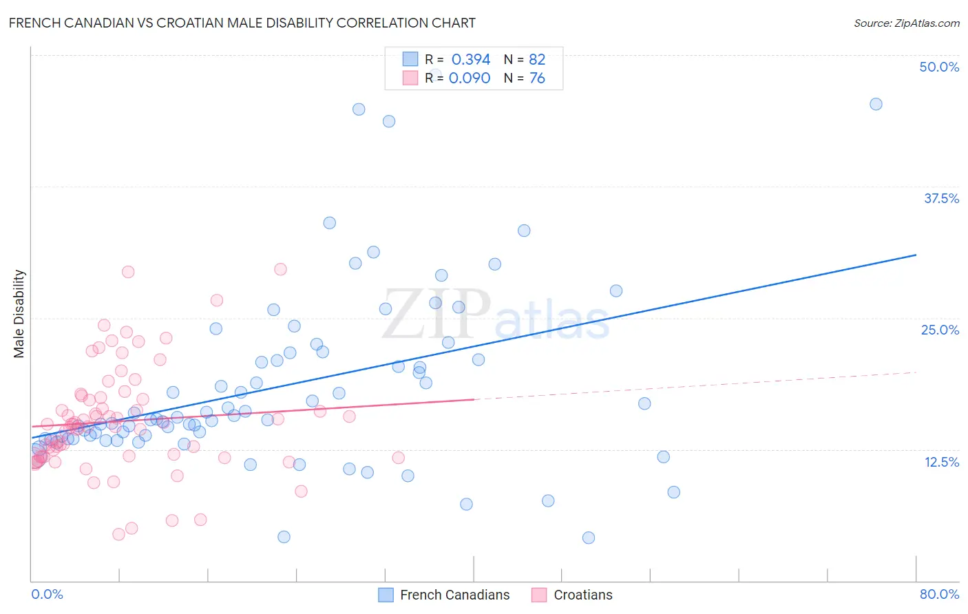 French Canadian vs Croatian Male Disability