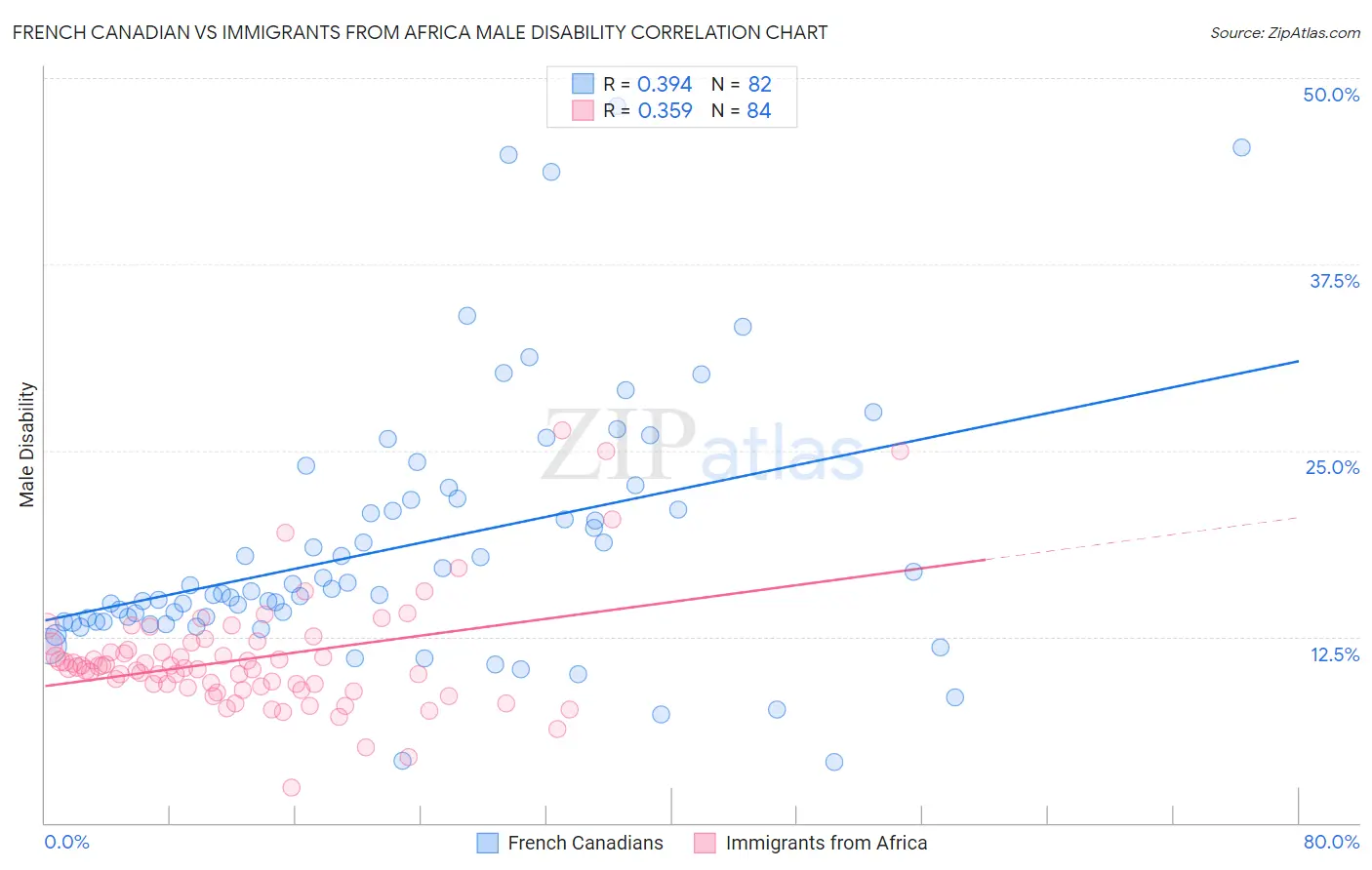 French Canadian vs Immigrants from Africa Male Disability