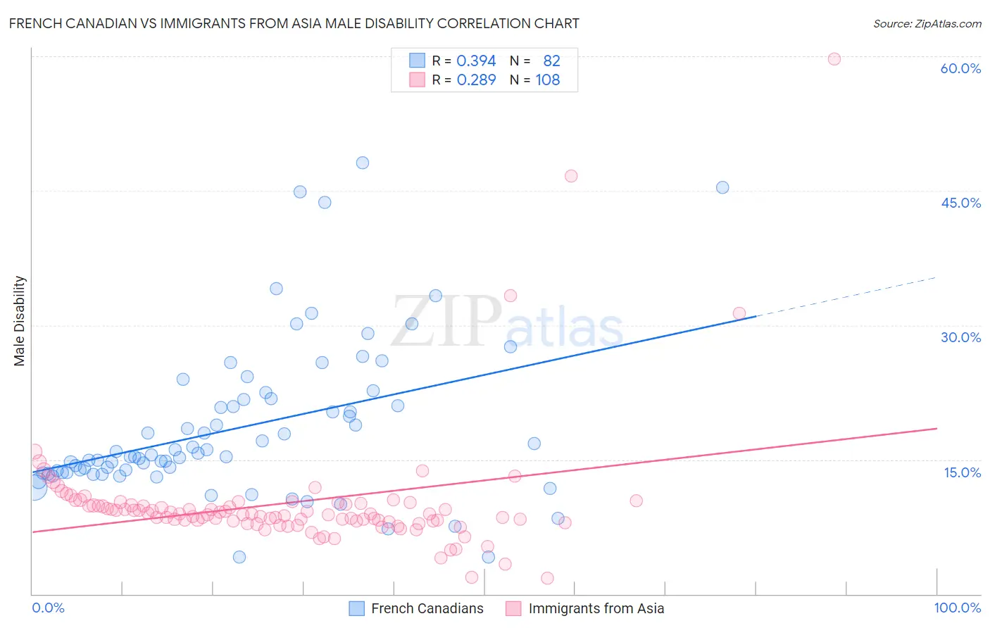 French Canadian vs Immigrants from Asia Male Disability