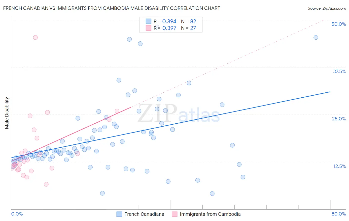 French Canadian vs Immigrants from Cambodia Male Disability