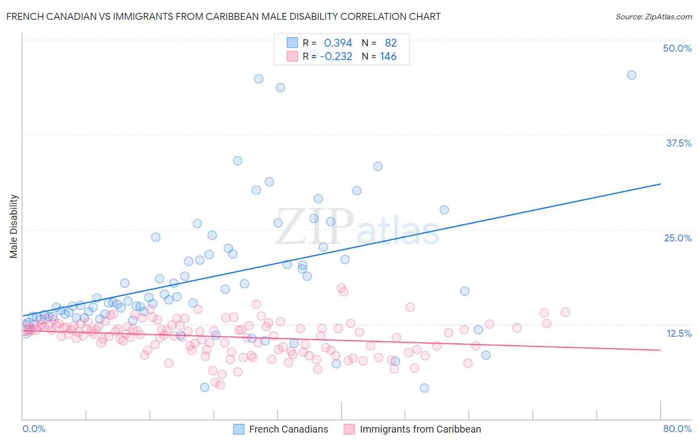 French Canadian vs Immigrants from Caribbean Male Disability