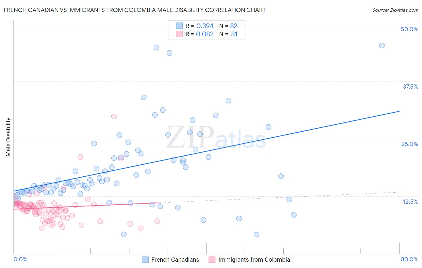 French Canadian vs Immigrants from Colombia Male Disability