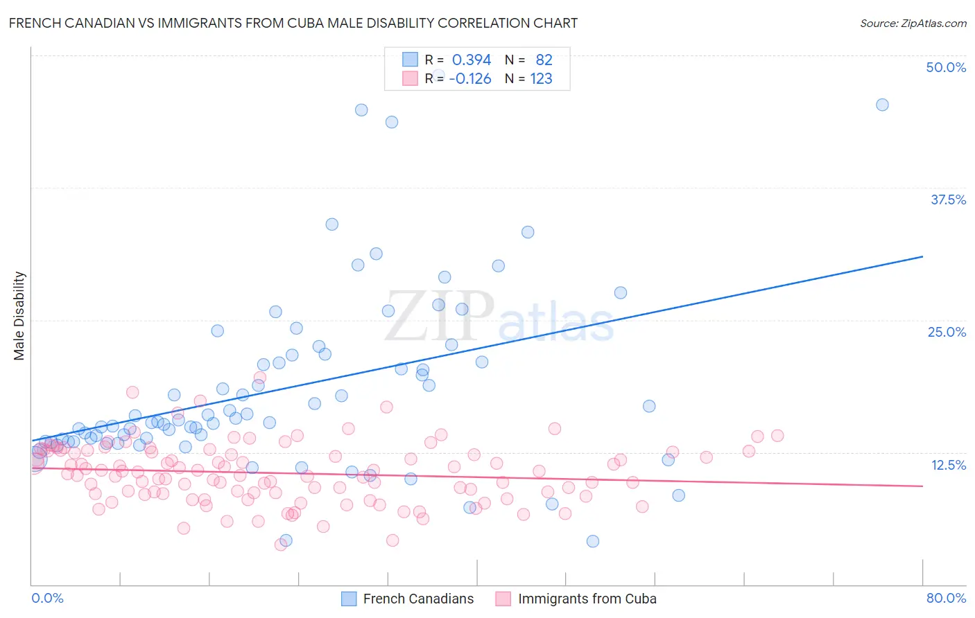 French Canadian vs Immigrants from Cuba Male Disability