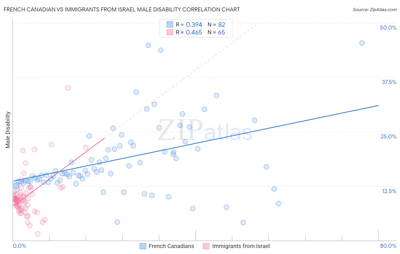 French Canadian vs Immigrants from Israel Male Disability