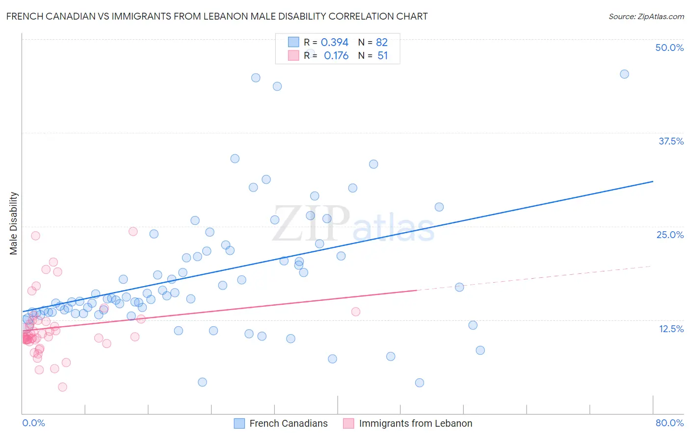 French Canadian vs Immigrants from Lebanon Male Disability