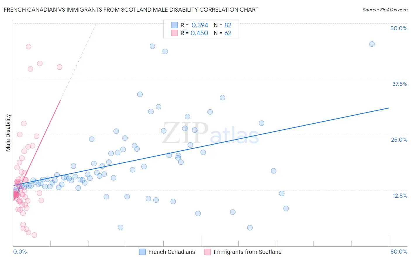 French Canadian vs Immigrants from Scotland Male Disability
