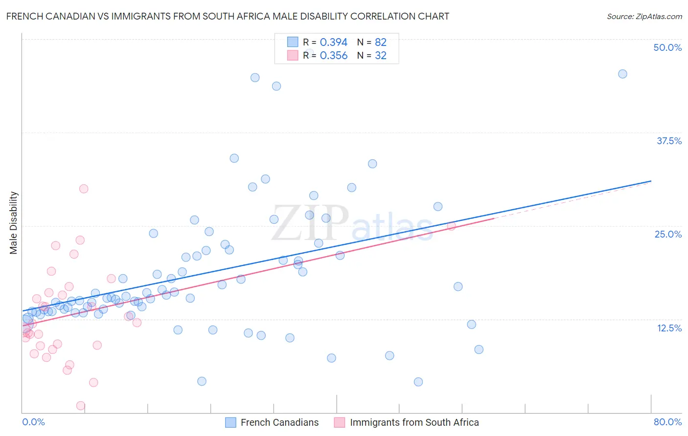 French Canadian vs Immigrants from South Africa Male Disability