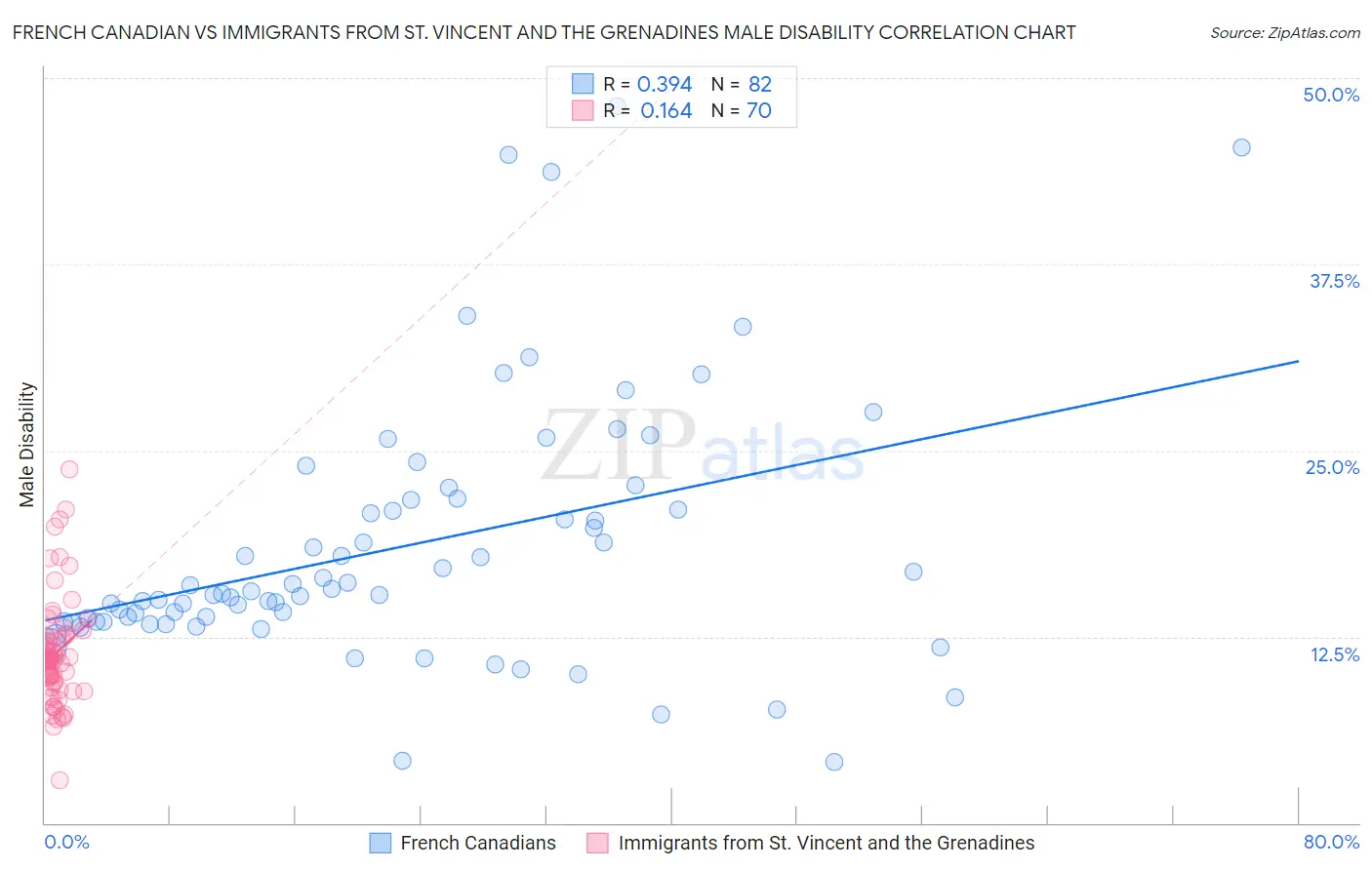 French Canadian vs Immigrants from St. Vincent and the Grenadines Male Disability