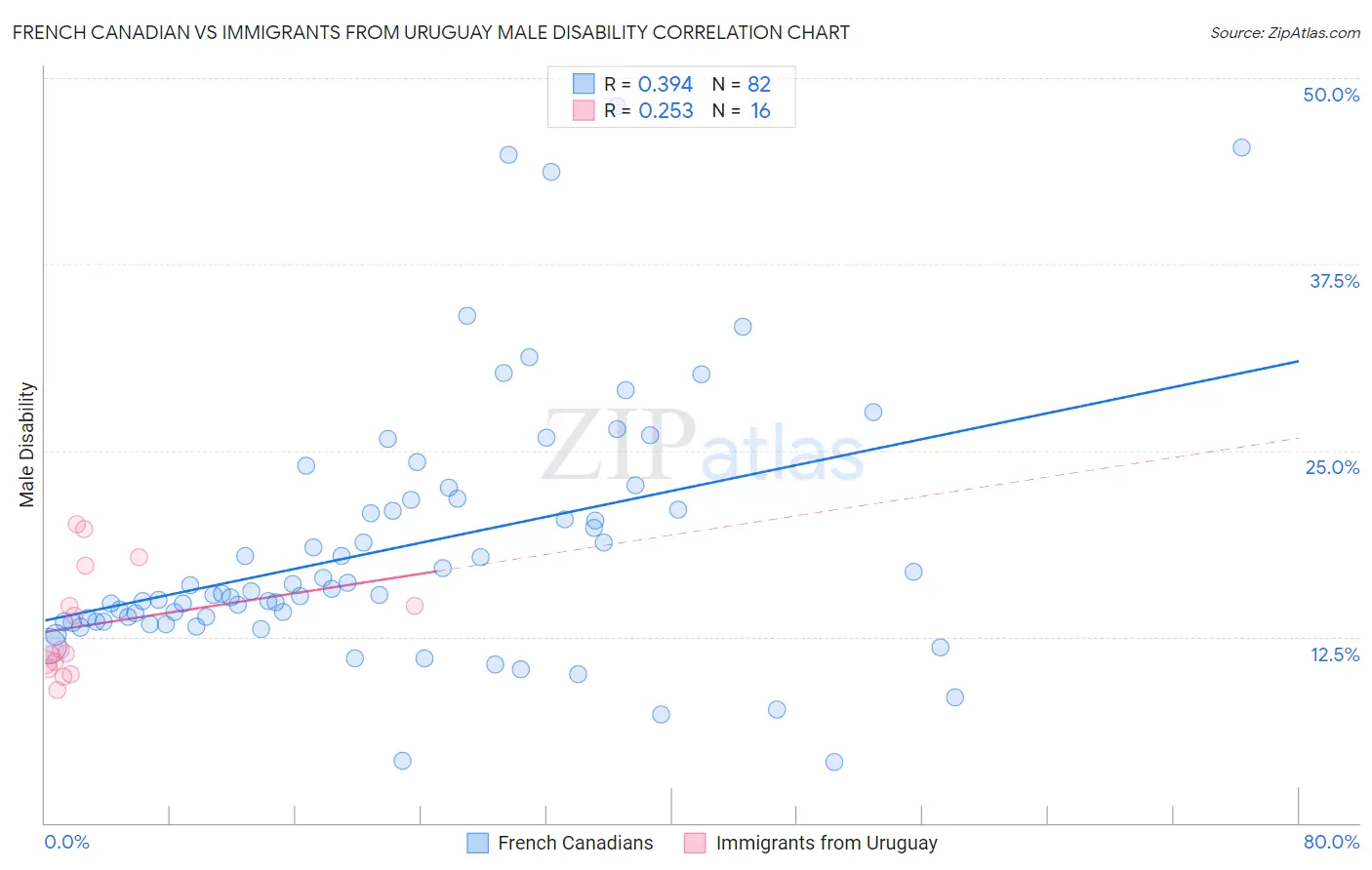 French Canadian vs Immigrants from Uruguay Male Disability