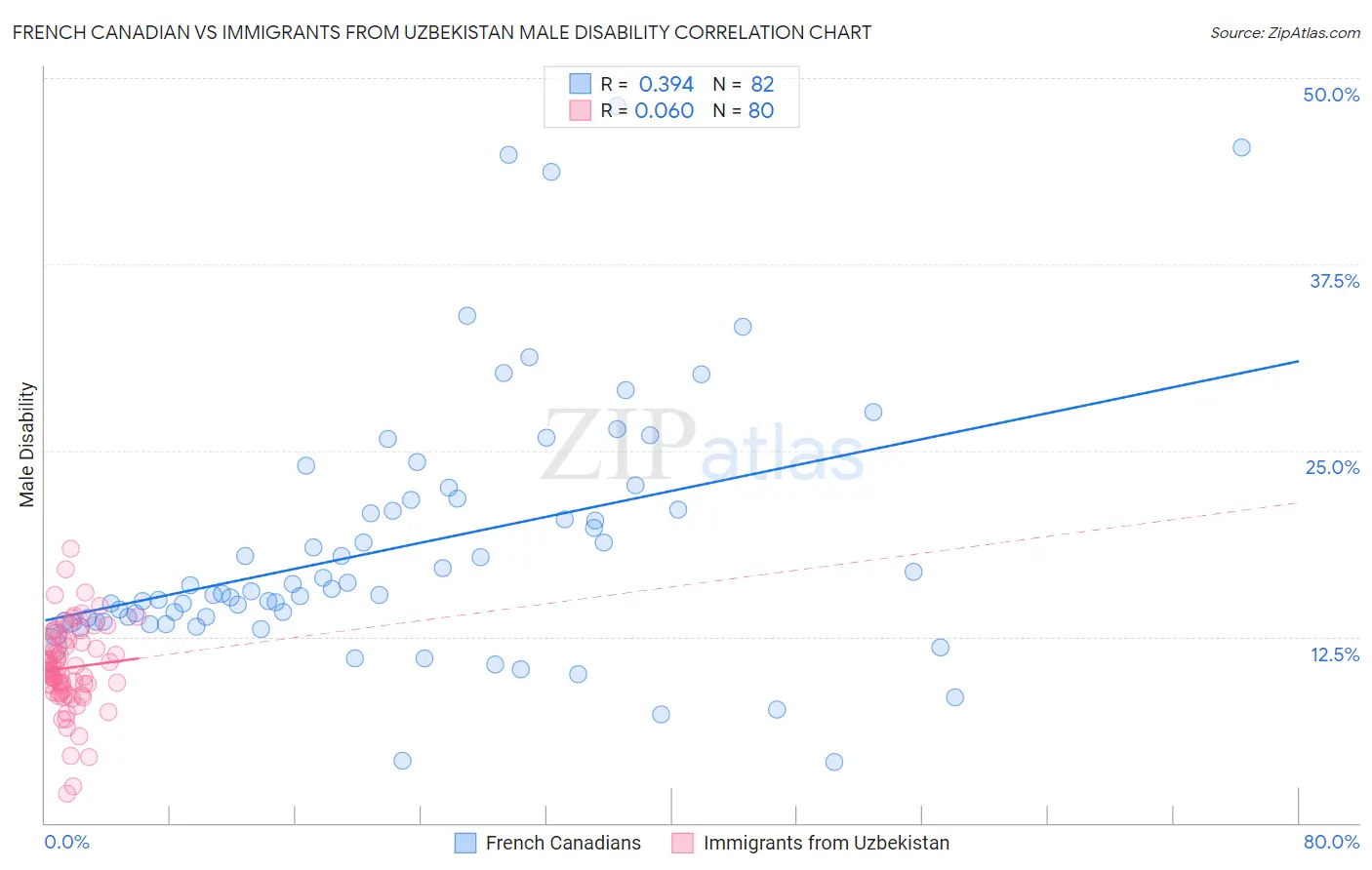 French Canadian vs Immigrants from Uzbekistan Male Disability