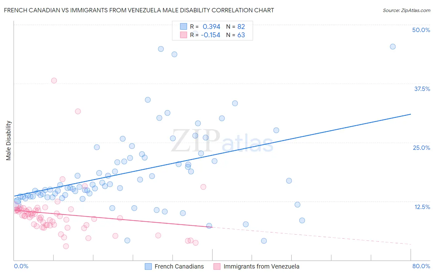 French Canadian vs Immigrants from Venezuela Male Disability