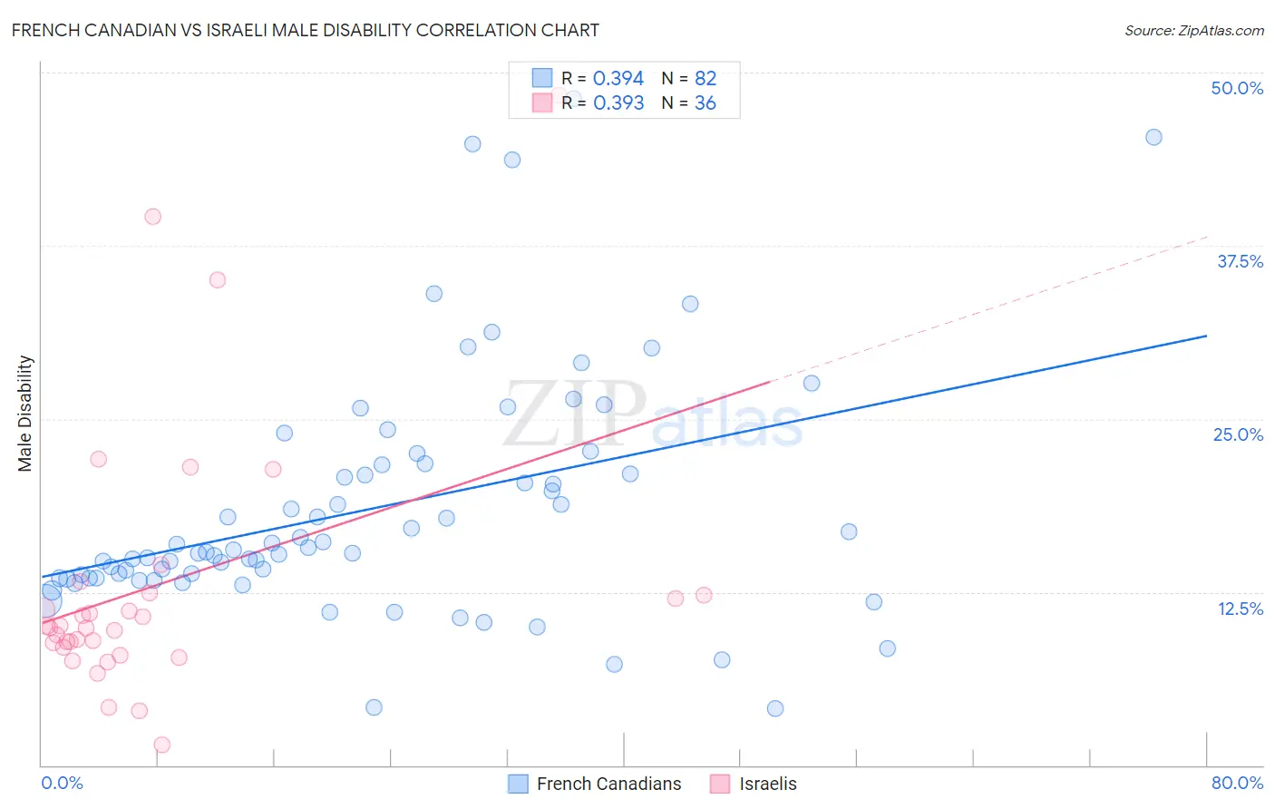 French Canadian vs Israeli Male Disability