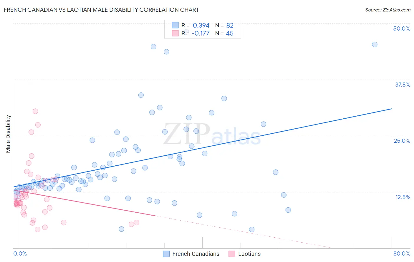 French Canadian vs Laotian Male Disability