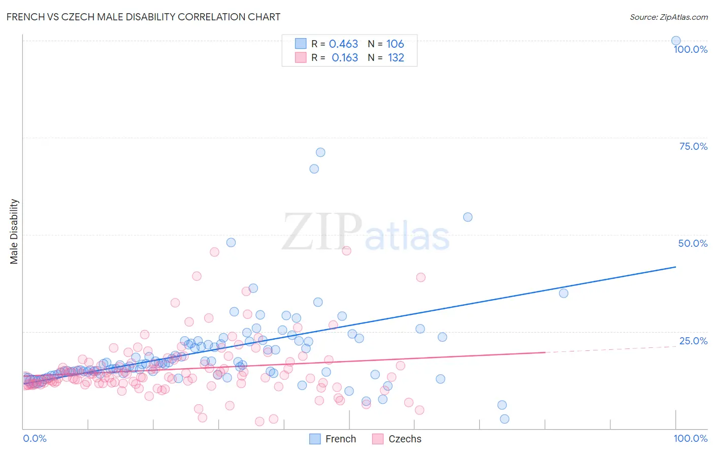 French vs Czech Male Disability