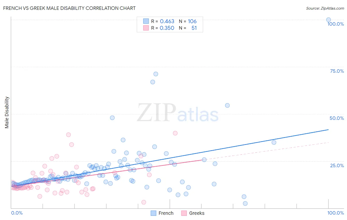 French vs Greek Male Disability