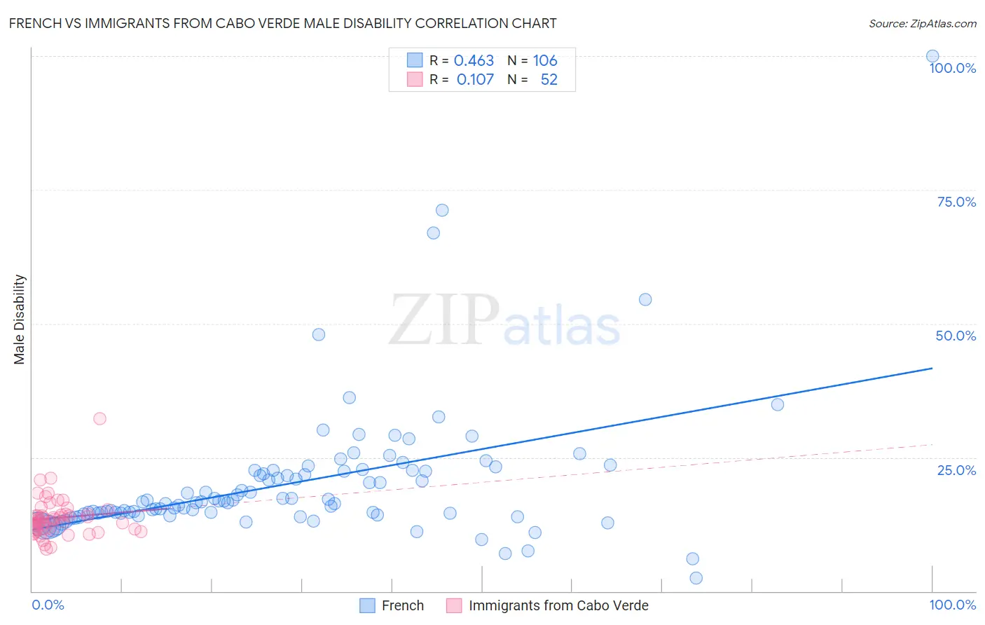 French vs Immigrants from Cabo Verde Male Disability