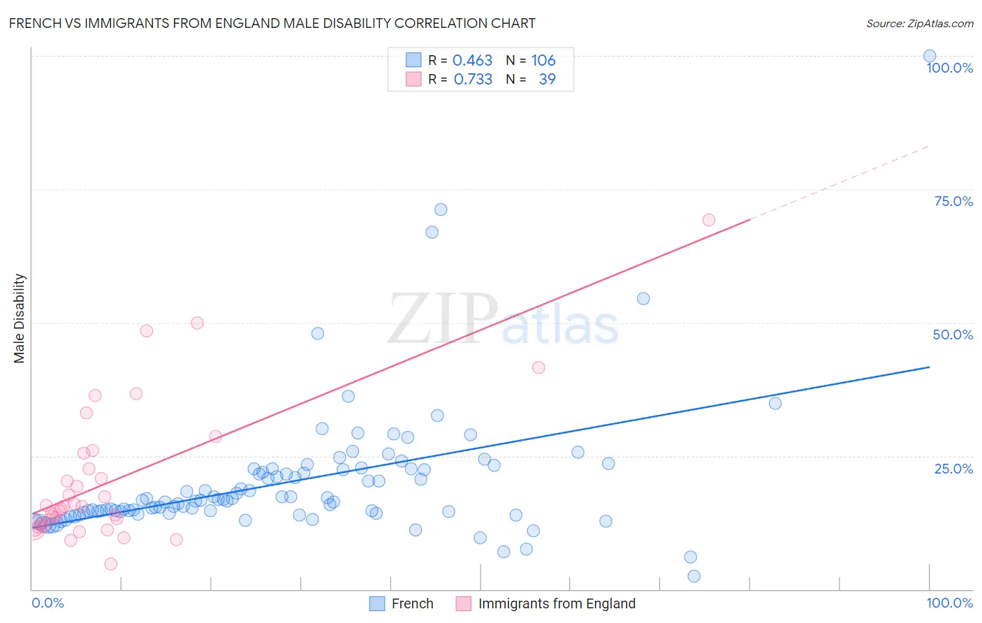 French vs Immigrants from England Male Disability