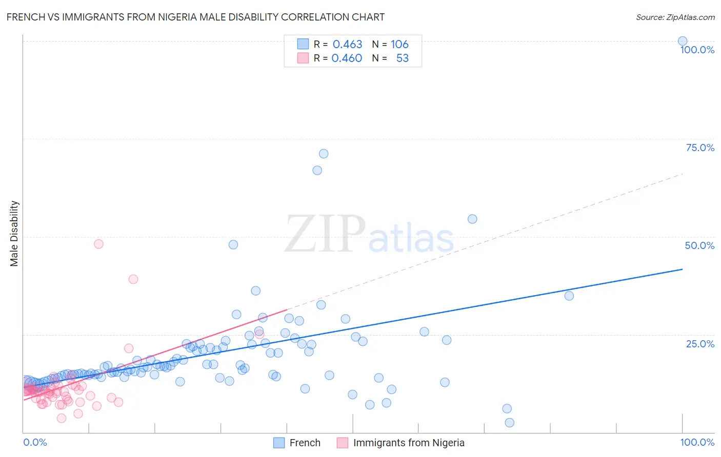 French vs Immigrants from Nigeria Male Disability