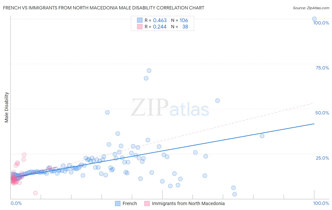 French vs Immigrants from North Macedonia Male Disability