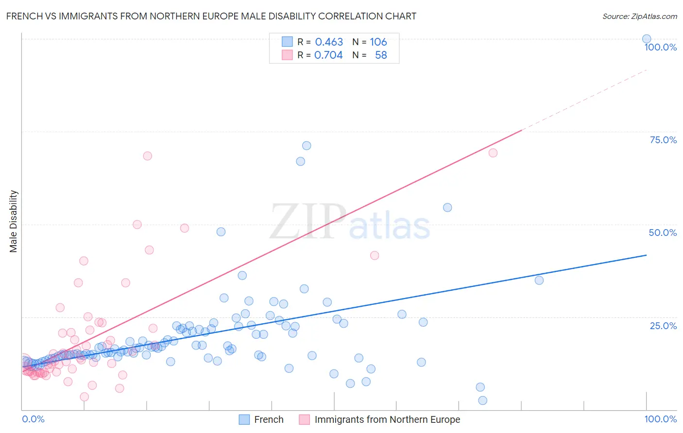 French vs Immigrants from Northern Europe Male Disability