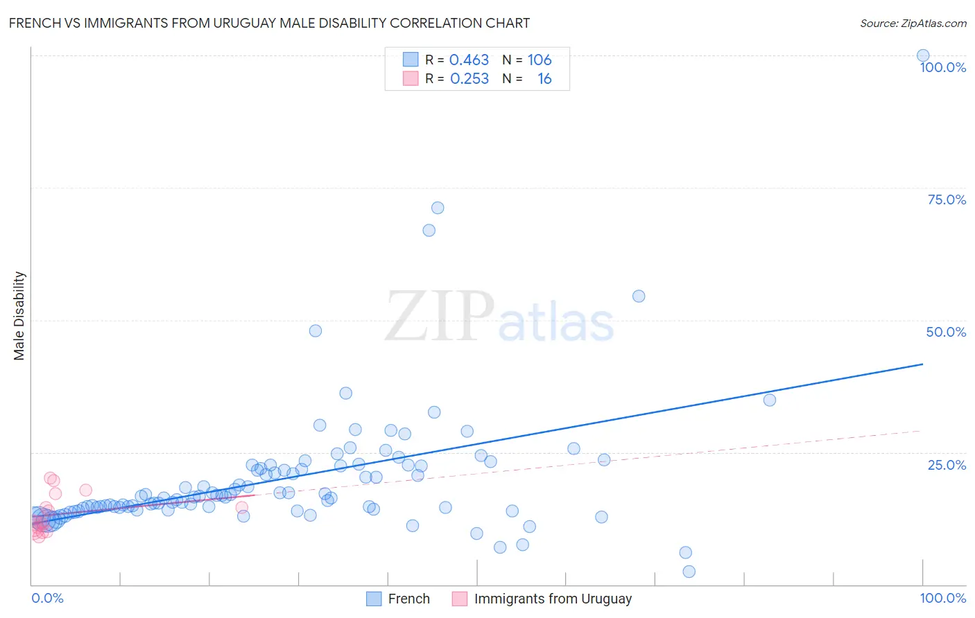 French vs Immigrants from Uruguay Male Disability