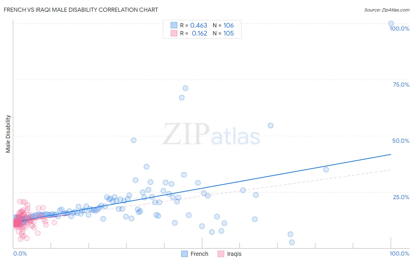 French vs Iraqi Male Disability