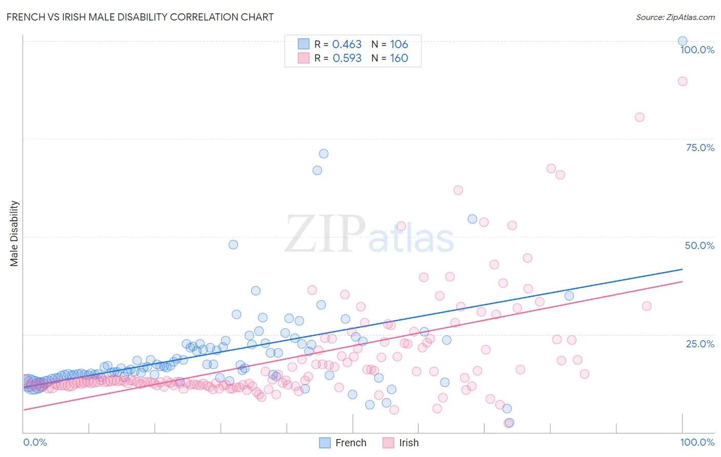 French vs Irish Male Disability