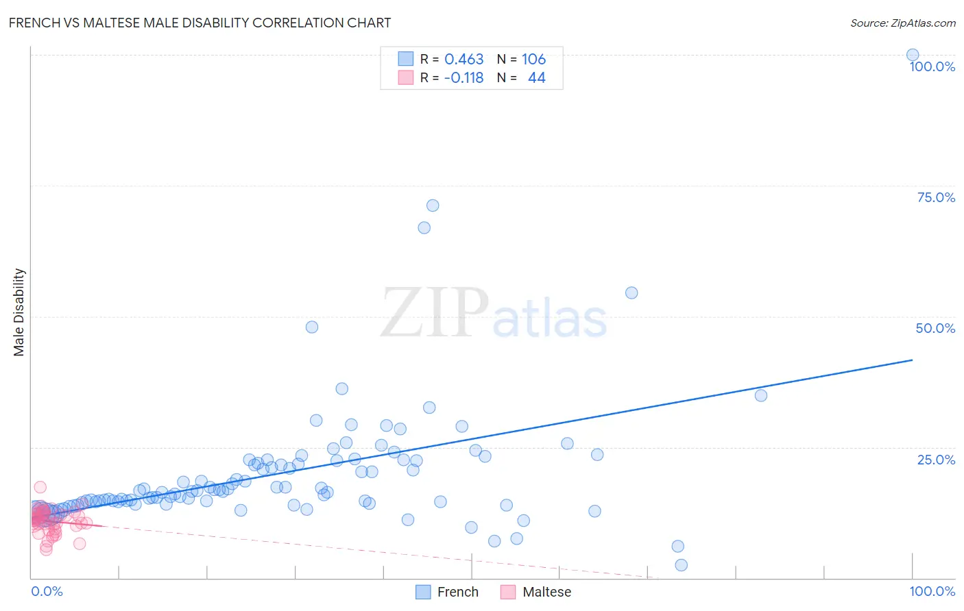 French vs Maltese Male Disability