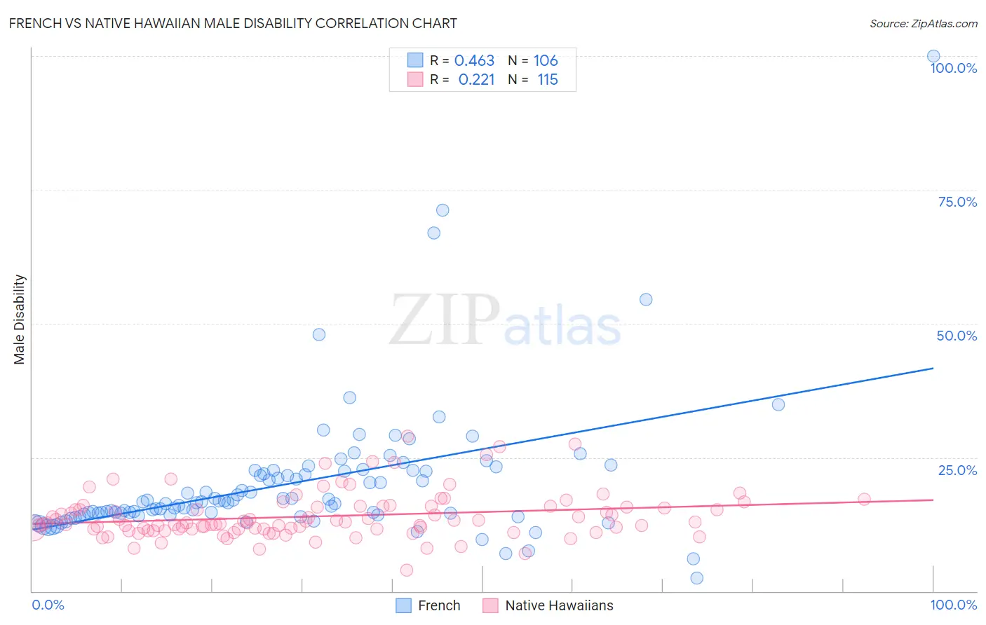 French vs Native Hawaiian Male Disability