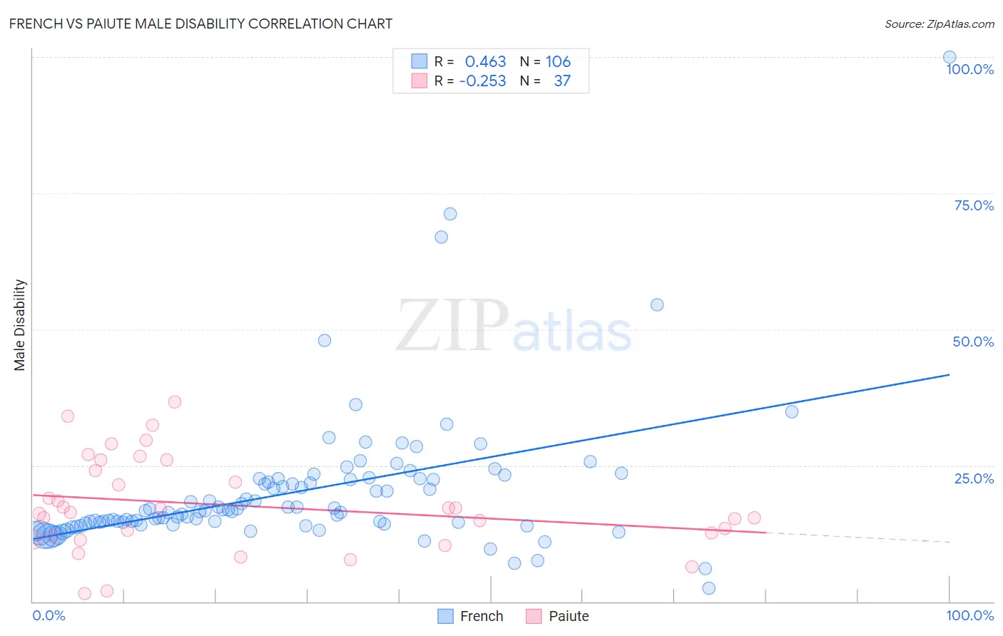 French vs Paiute Male Disability