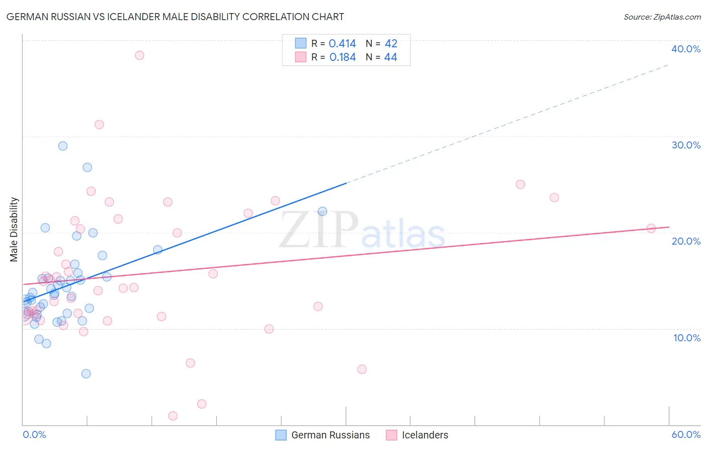 German Russian vs Icelander Male Disability