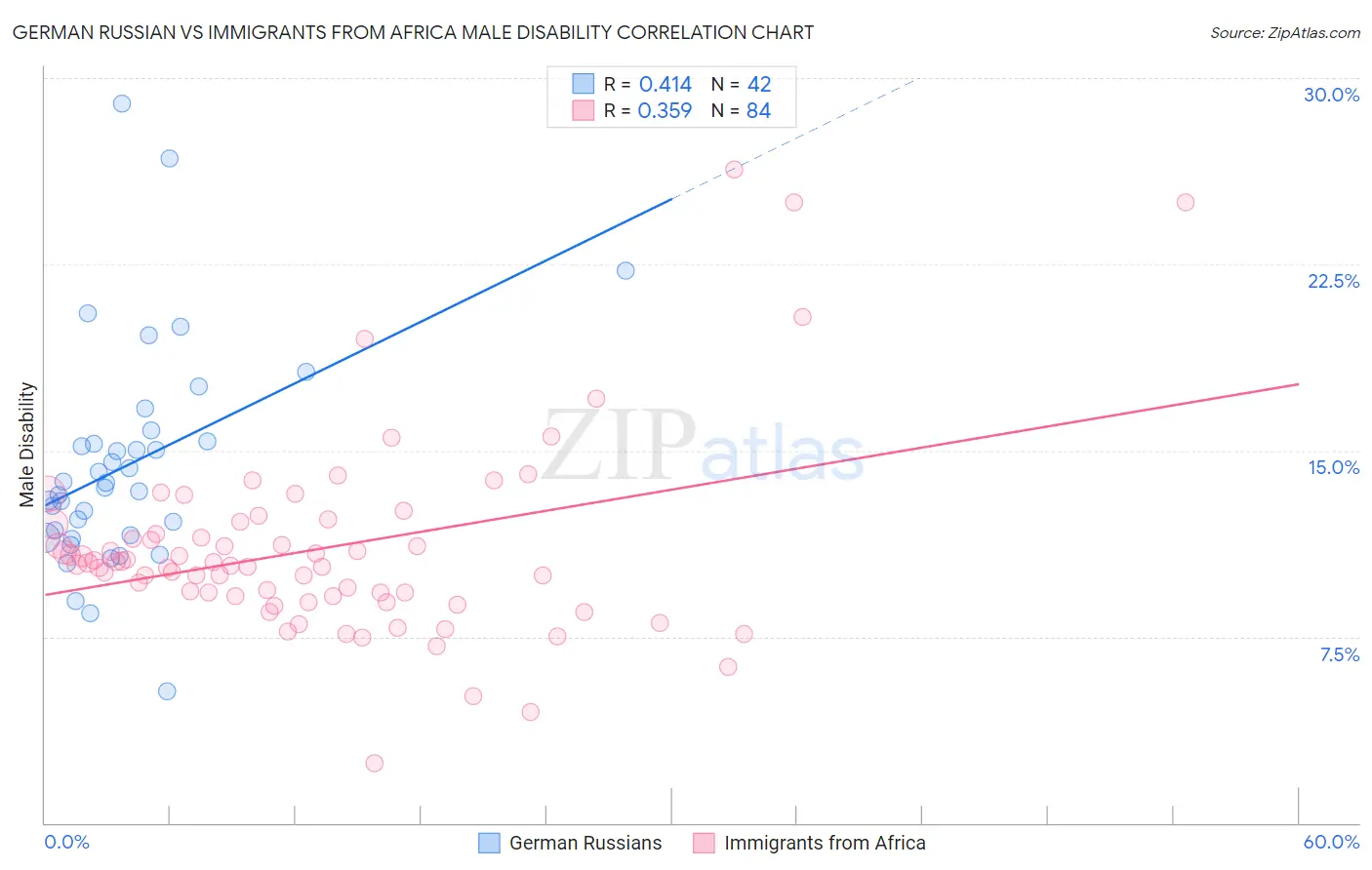 German Russian vs Immigrants from Africa Male Disability