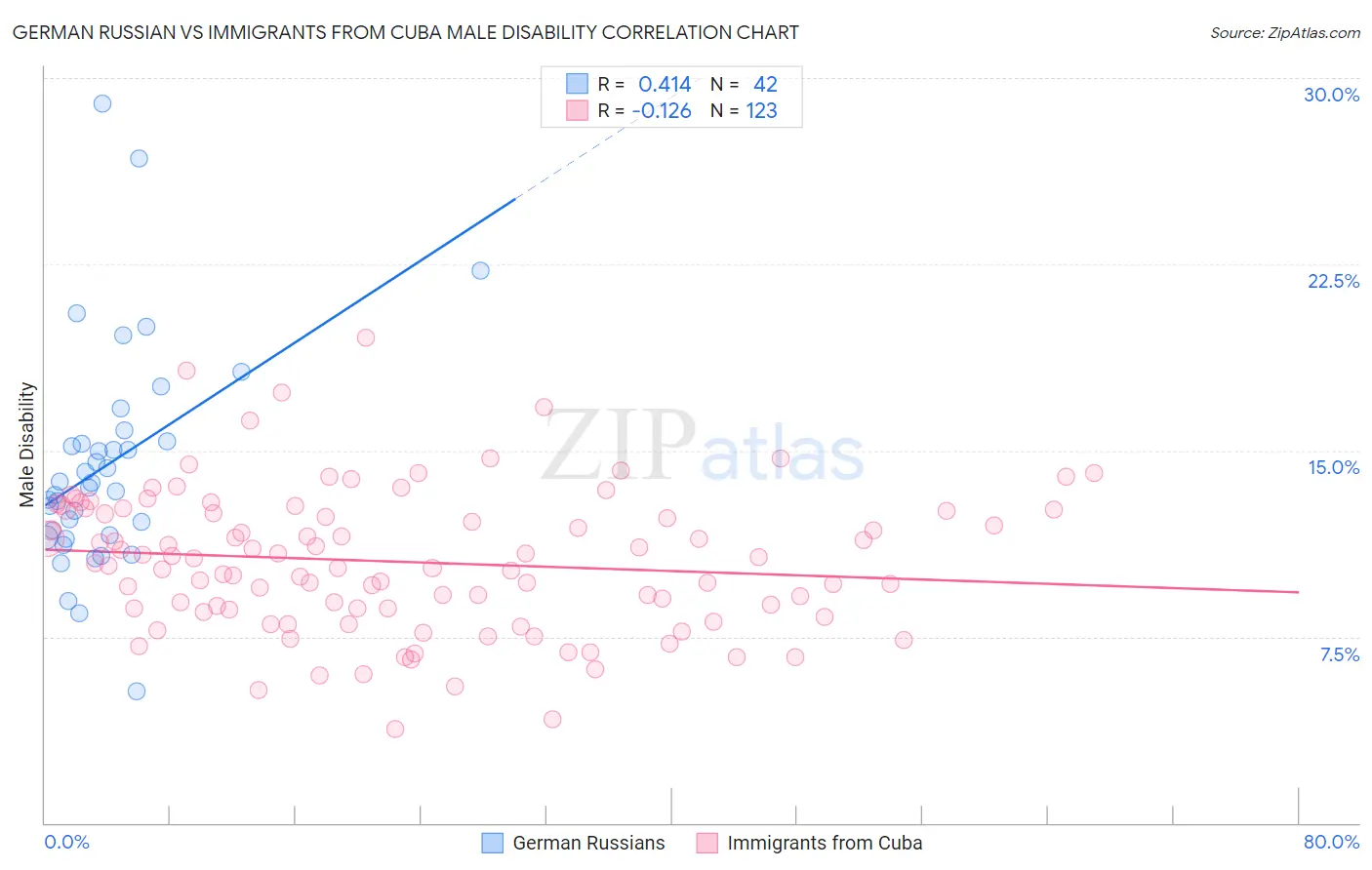 German Russian vs Immigrants from Cuba Male Disability