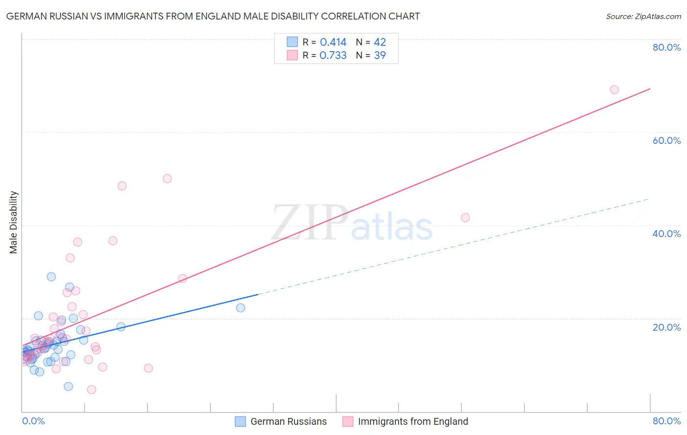 German Russian vs Immigrants from England Male Disability