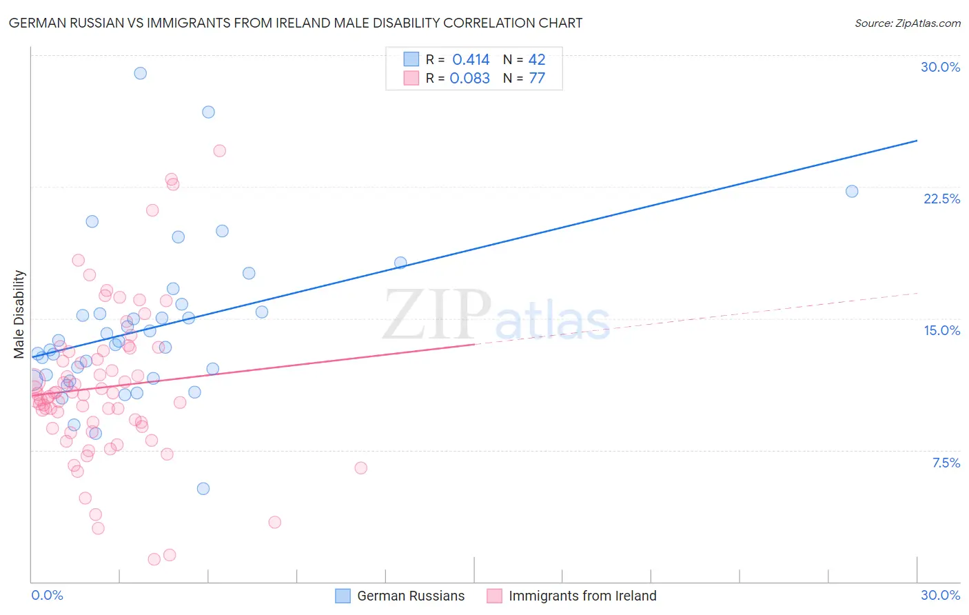 German Russian vs Immigrants from Ireland Male Disability